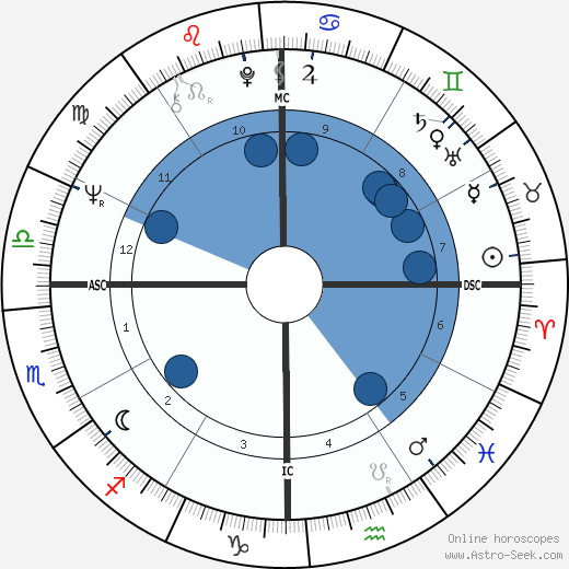 James Wanless wikipedia, horoscope, astrology, instagram