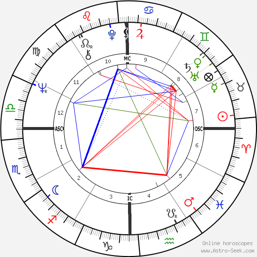 James Wanless birth chart, James Wanless astro natal horoscope, astrology