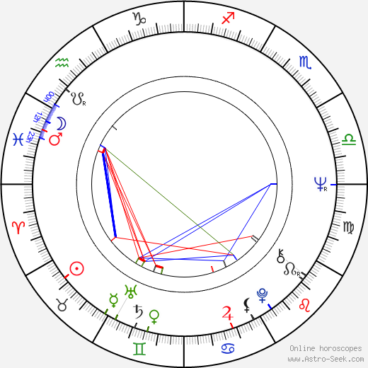 Jana Jonášová birth chart, Jana Jonášová astro natal horoscope, astrology