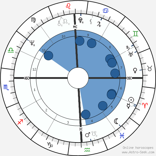 Larry Coryell wikipedia, horoscope, astrology, instagram
