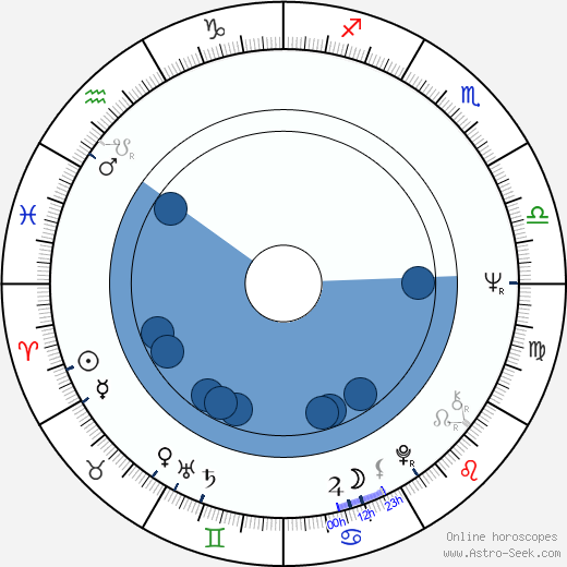 Luis Yañez -Barnuevo García wikipedia, horoscope, astrology, instagram