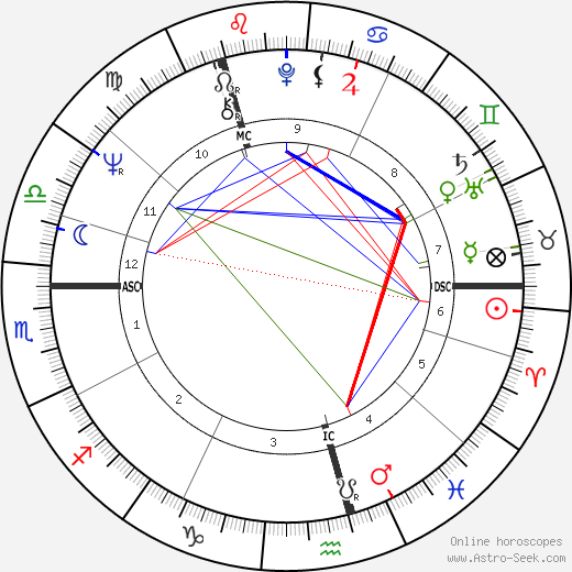 Margo MacDonald birth chart, Margo MacDonald astro natal horoscope, astrology