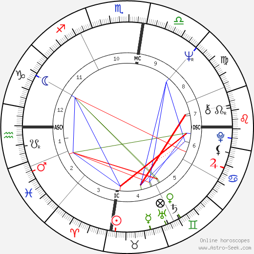 Prue Acton birth chart, Prue Acton astro natal horoscope, astrology