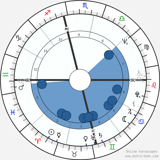 Robert S. White wikipedia, horoscope, astrology, instagram