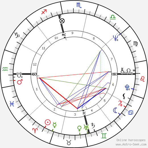 Robert S. White birth chart, Robert S. White astro natal horoscope, astrology