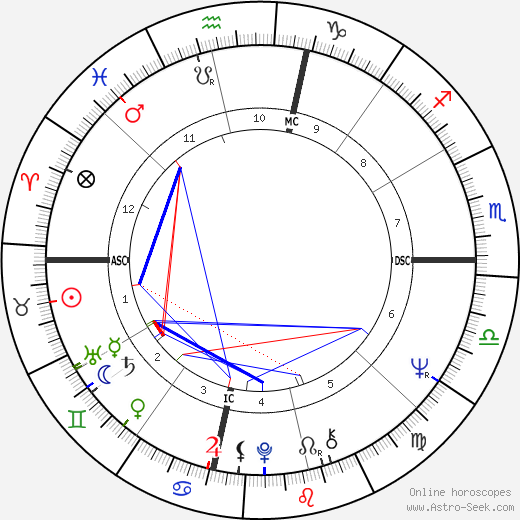 Bill Cooper birth chart, Bill Cooper astro natal horoscope, astrology