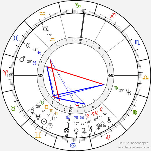 Bruce Weitz birth chart, biography, wikipedia 2023, 2024