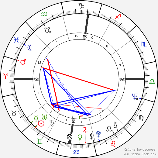 Bruce Weitz birth chart, Bruce Weitz astro natal horoscope, astrology