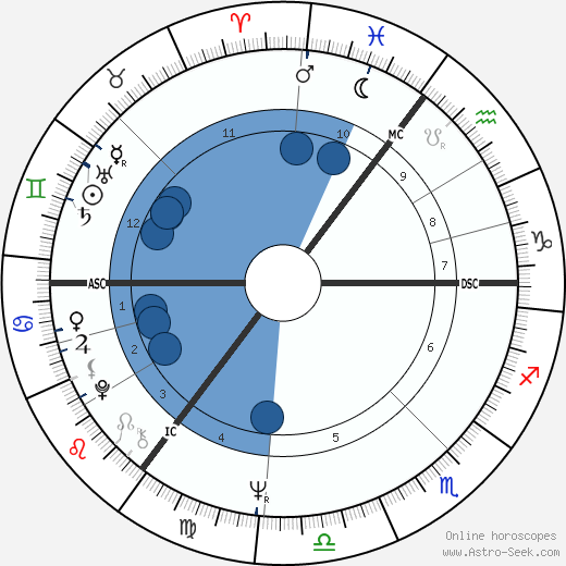 Cilla Black Oroscopo, astrologia, Segno, zodiac, Data di nascita, instagram