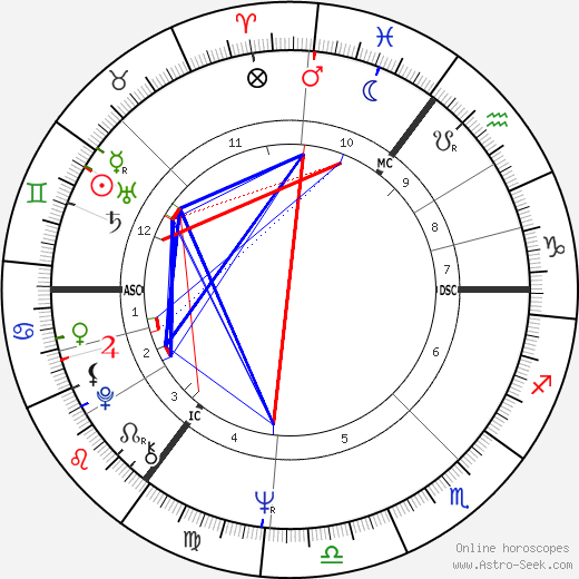 Cilla Black birth chart, Cilla Black astro natal horoscope, astrology