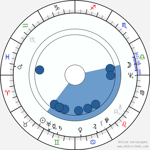 Ferenc Grunwalsky wikipedia, horoscope, astrology, instagram