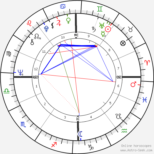 Gesine Schwan birth chart, Gesine Schwan astro natal horoscope, astrology