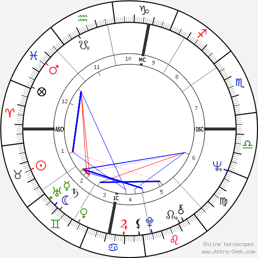 James Kallstrom birth chart, James Kallstrom astro natal horoscope, astrology