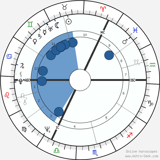 Michael Palin wikipedia, horoscope, astrology, instagram