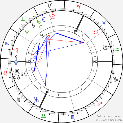 Michael Palin birth chart, Michael Palin astro natal horoscope, astrology