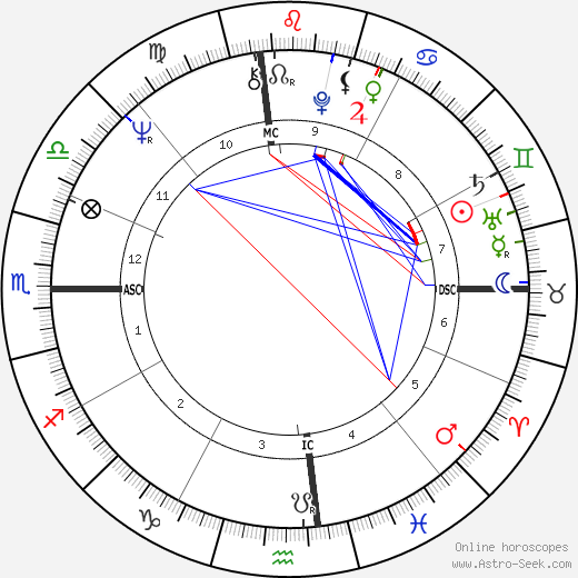 Sharon Gless birth chart, Sharon Gless astro natal horoscope, astrology