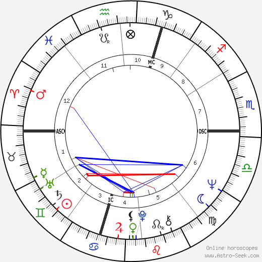 Annabella Incontrera birth chart, Annabella Incontrera astro natal horoscope, astrology