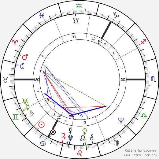 David Clelland birth chart, David Clelland astro natal horoscope, astrology