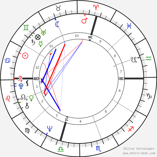 Donald Carl Johanson birth chart, Donald Carl Johanson astro natal horoscope, astrology