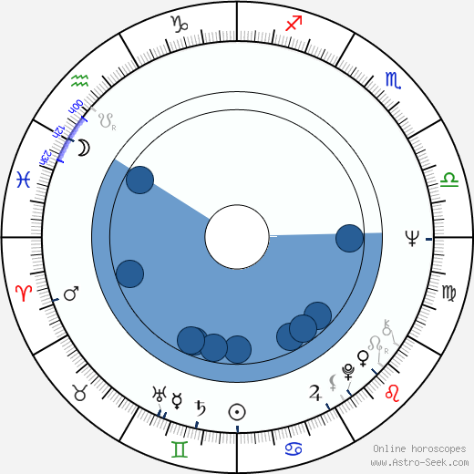 Gordon Matta-Clark wikipedia, horoscope, astrology, instagram
