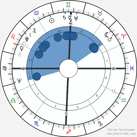 James E. Burgess wikipedia, horoscope, astrology, instagram