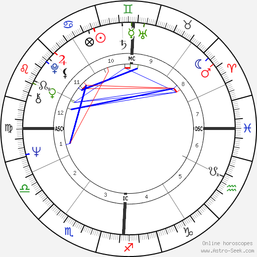 James E. Burgess birth chart, James E. Burgess astro natal horoscope, astrology