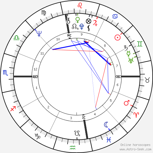 James Levine birth chart, James Levine astro natal horoscope, astrology