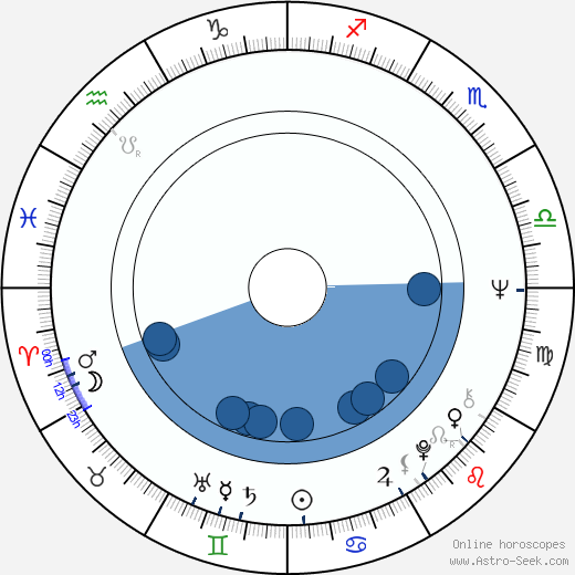 Karpo Acimovic-Godina wikipedia, horoscope, astrology, instagram