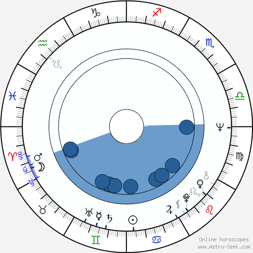Krzysztof Gradowski horoscope, astrology, sign, zodiac, date of birth, instagram