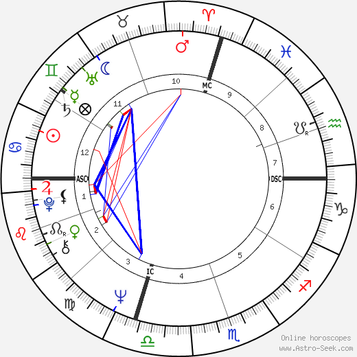 Pino Micol birth chart, Pino Micol astro natal horoscope, astrology