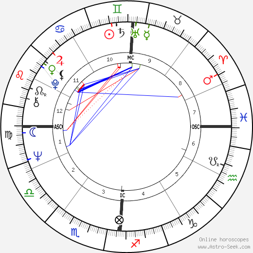 Richard Margolis birth chart, Richard Margolis astro natal horoscope, astrology