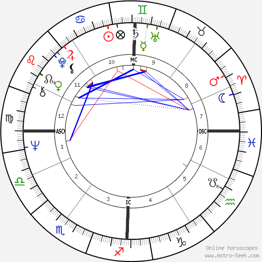 Vittorio Feltri birth chart, Vittorio Feltri astro natal horoscope, astrology