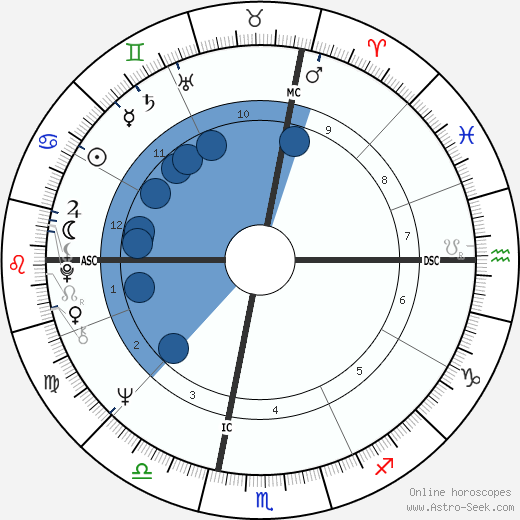 Alan Wilson wikipedia, horoscope, astrology, instagram