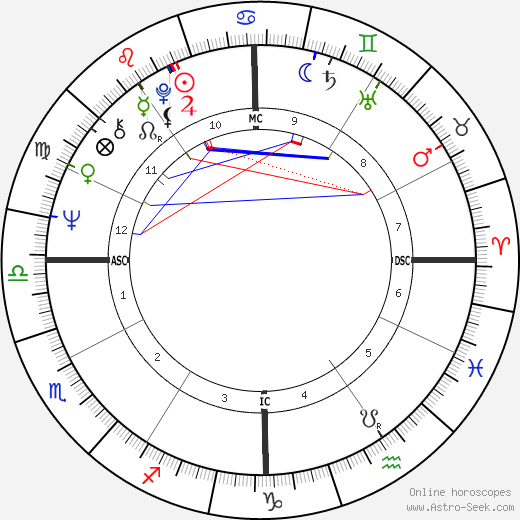 Bill Bradley birth chart, Bill Bradley astro natal horoscope, astrology