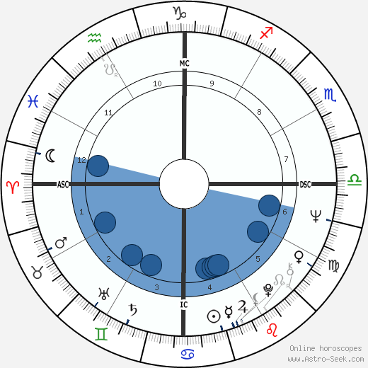 Dirceu Pereira wikipedia, biography, birth chart, instagram Dirceu Pereira wikipedia, horoscope, astrology, instagram