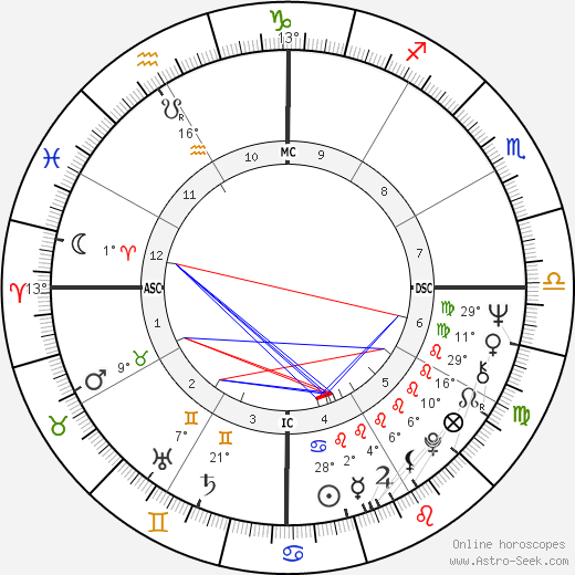 Dirceu Pereira birth chart, biography, wikipedia 2024, 2025