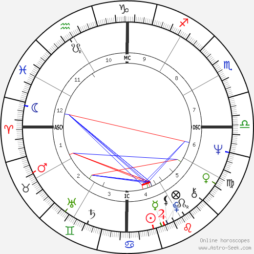 Dirceu Pereira birth chart, Dirceu Pereira astro natal horoscope, astrology