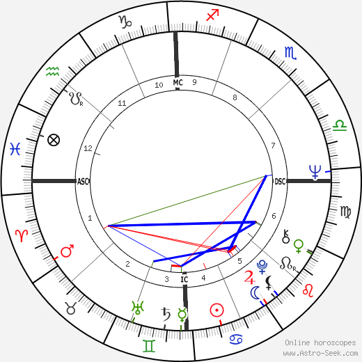 Geraldo Rivera birth chart, Geraldo Rivera astro natal horoscope, astrology