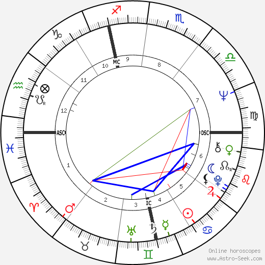 Gilles Menage birth chart, Gilles Menage astro natal horoscope, astrology