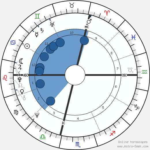 Guy Avril Oroscopo, astrologia, Segno, zodiac, Data di nascita, instagram