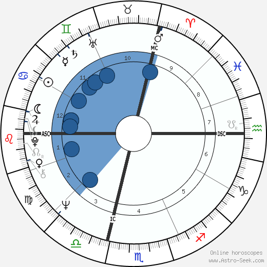 Guy Avril wikipedia, horoscope, astrology, instagram