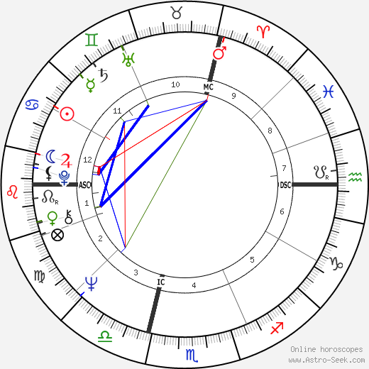 Guy Avril birth chart, Guy Avril astro natal horoscope, astrology