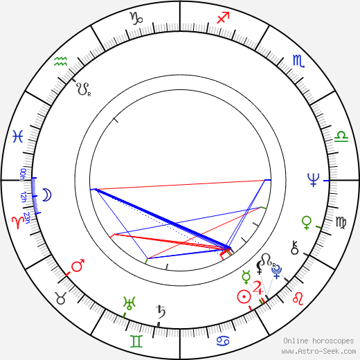 Jarmila Gerlová birth chart, Jarmila Gerlová astro natal horoscope, astrology