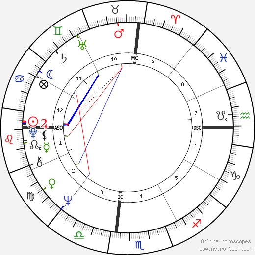 Jean birth chart, Jean astro natal horoscope, astrology