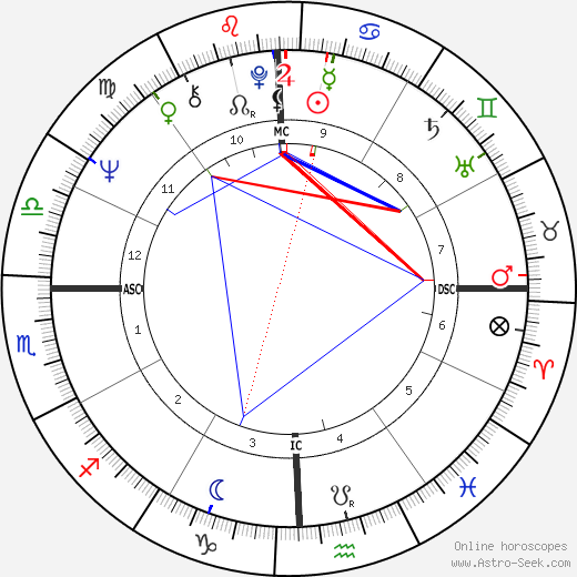 Jimmy Johnson birth chart, Jimmy Johnson astro natal horoscope, astrology