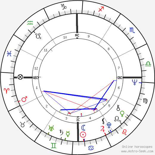 Judith Durham birth chart, Judith Durham astro natal horoscope, astrology