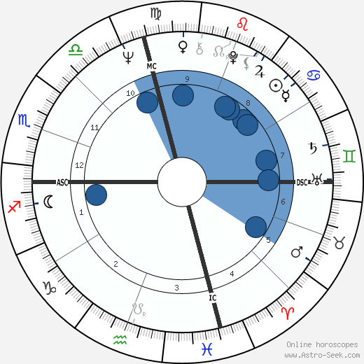 Ken Willard wikipedia, horoscope, astrology, instagram