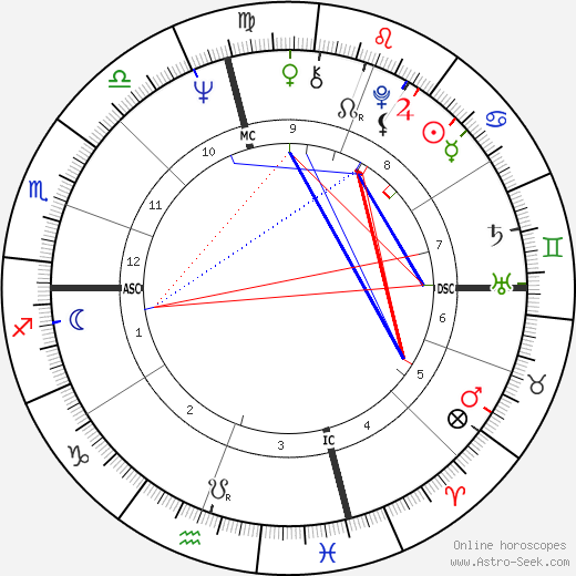 Ken Willard birth chart, Ken Willard astro natal horoscope, astrology