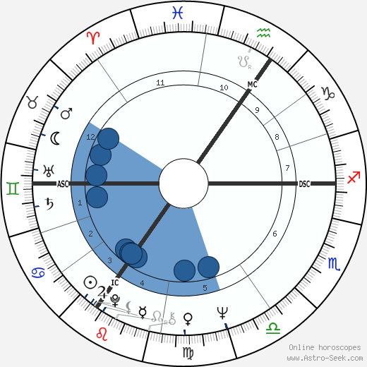 Mick Jagger wikipedia, horoscope, astrology, instagram