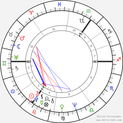 David Bowie Birth Chart